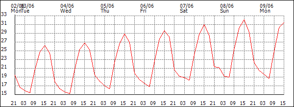 Temperature (°C)