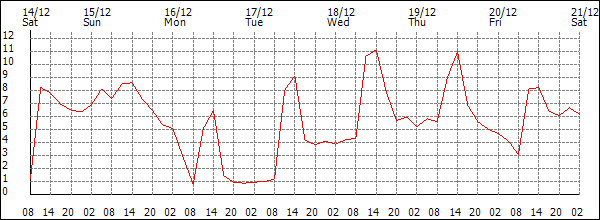 Temperature (°C)