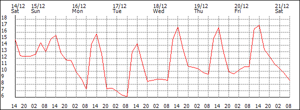 Temperature (°C)