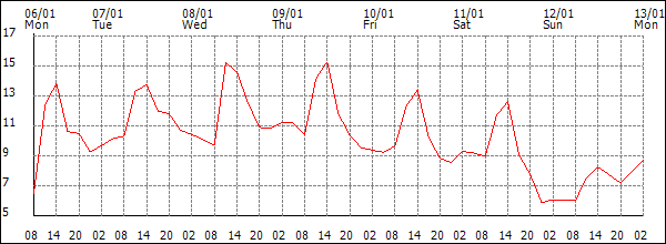 Temperature (°C)