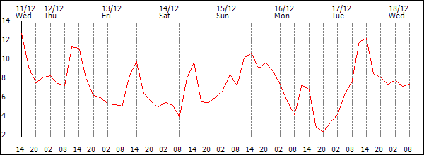 Temperature (°C)