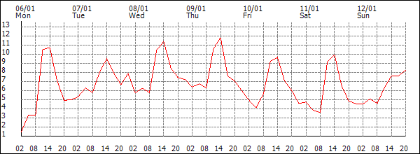 Temperature (°C)