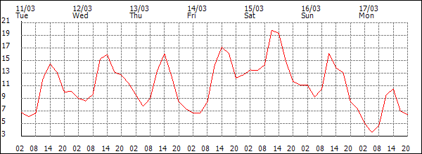 Temperature (°C)