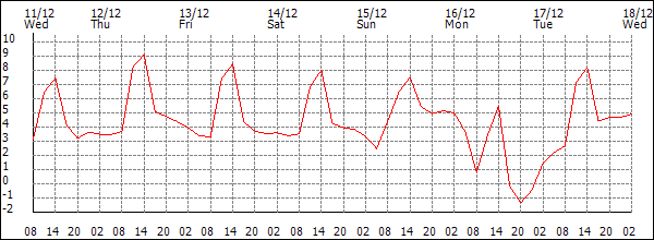 Temperature (°C)