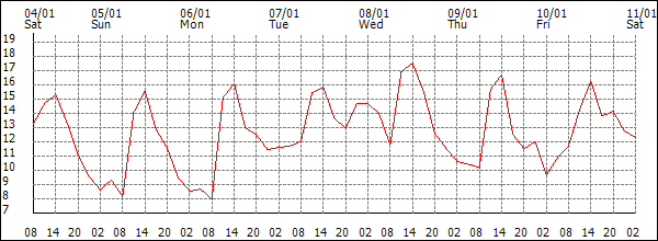 Temperature (°C)