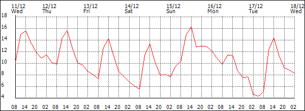 Temperature (°C)