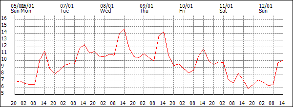 Temperature (°C)