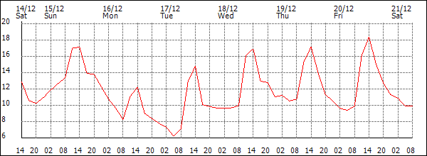 Temperature (°C)