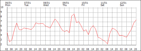 Temperature (°C)