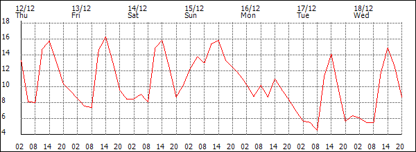 Temperature (°C)