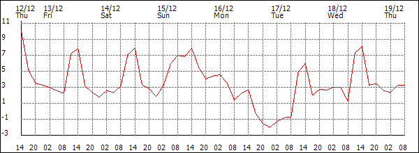 Temperature (°C)