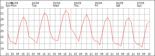 Temperature (°C)