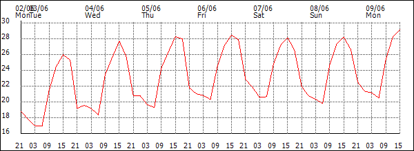 Temperature (°C)