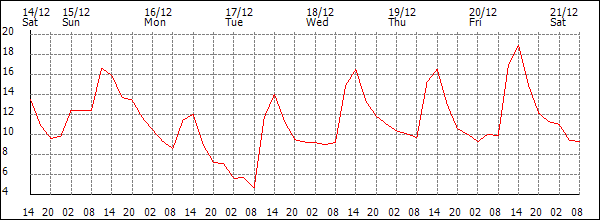 Temperature (°C)