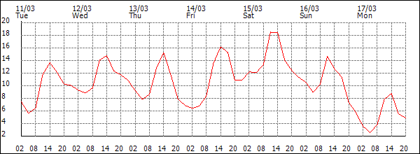 Temperature (°C)