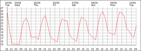 Temperature (°C)