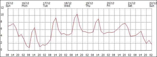 Temperature (°C)