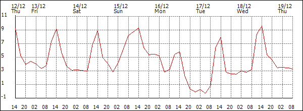 Temperature (°C)