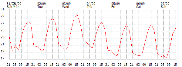 Temperature (°C)