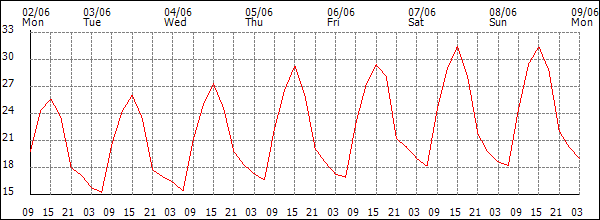 Temperature (°C)
