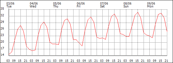 Temperature (°C)