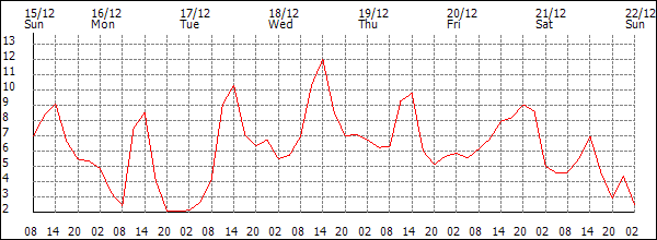 Temperature (°C)