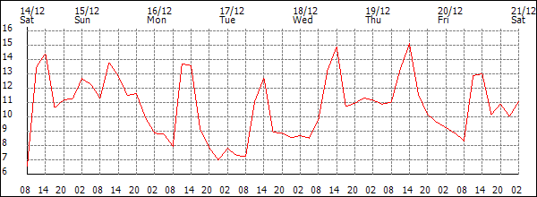 Temperature (°C)