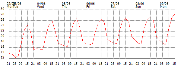 Temperature (°C)