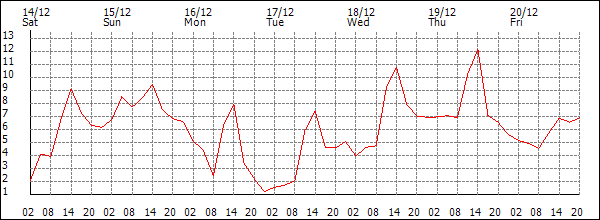 Temperature (°C)