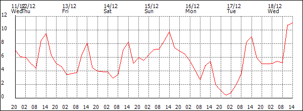 Temperature (°C)