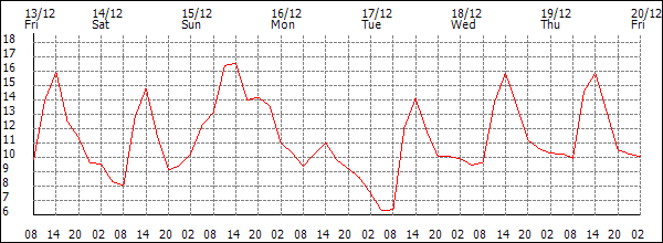 Temperature (°C)