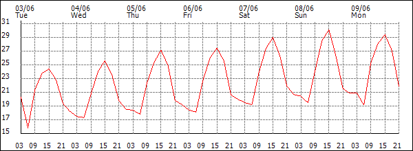 Temperature (°C)