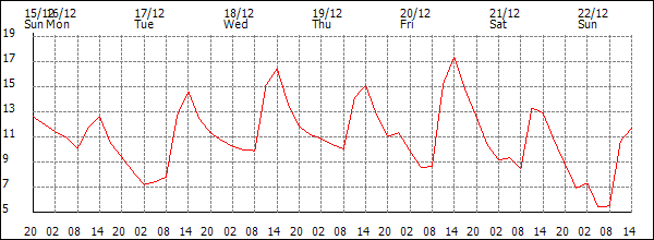 Temperature (°C)