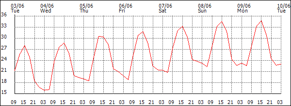 Temperature (°C)