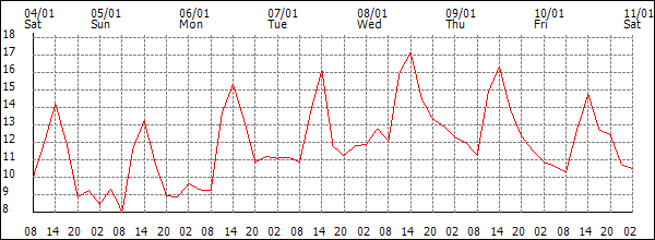 Temperature (°C)