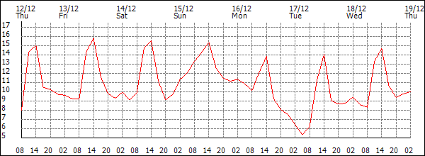 Temperature (°C)