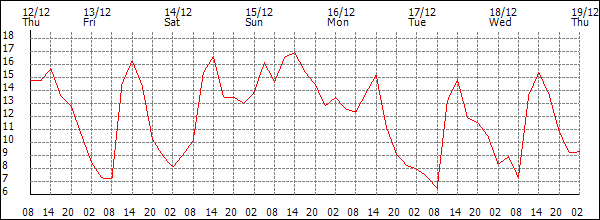 Temperature (°C)