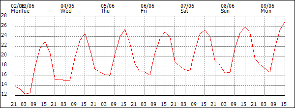 Temperature (°C)