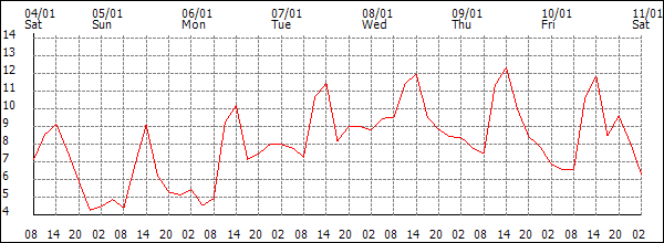 Temperature (°C)