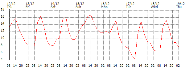 Temperature (°C)