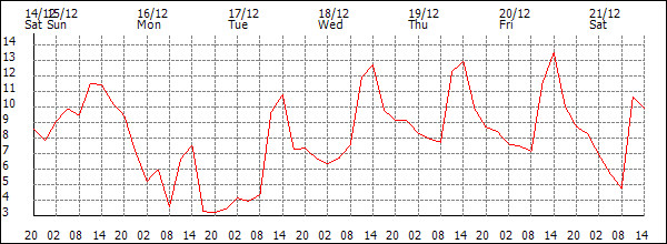 Temperature (°C)