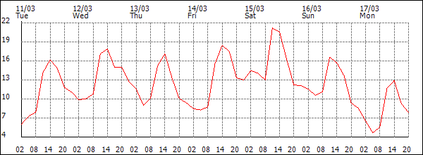 Temperature (°C)