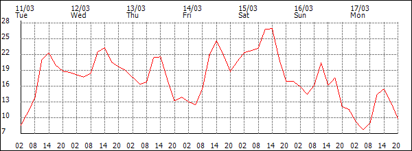 Temperature (°C)