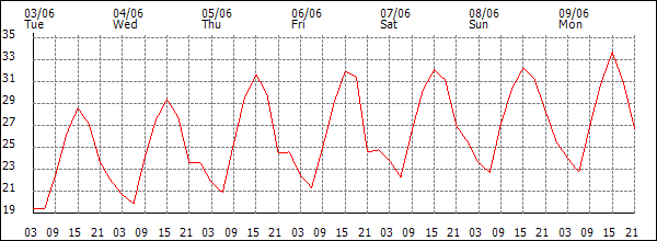Temperature (°C)