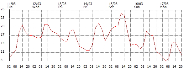 Temperature (°C)