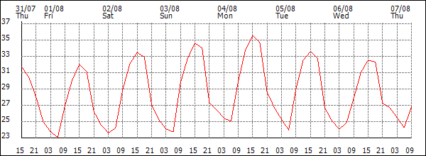 Temperature (°C)