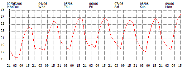 Temperature (°C)