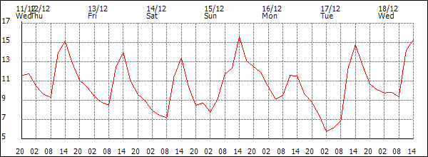 Temperature (°C)