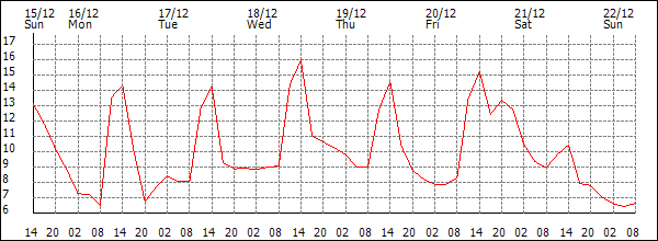 Temperature (°C)