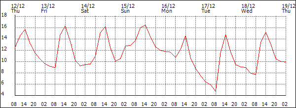 Temperature (°C)